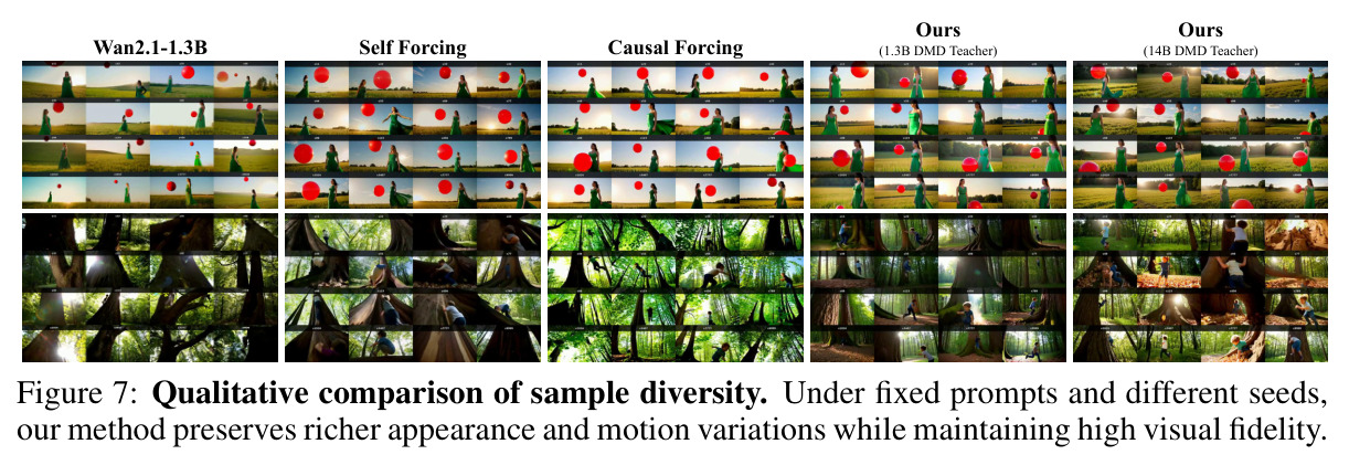 Qualitative comparison of sample diversity.