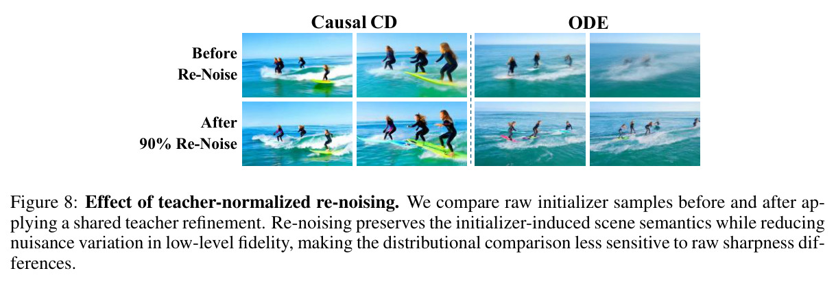 Effect of teacher-normalized re-noising.