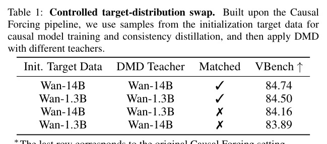 Controlled target-distribution swap. Built upon the Causal Forcing pipeline.