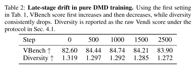 Late-stage drift in pure DMD training.