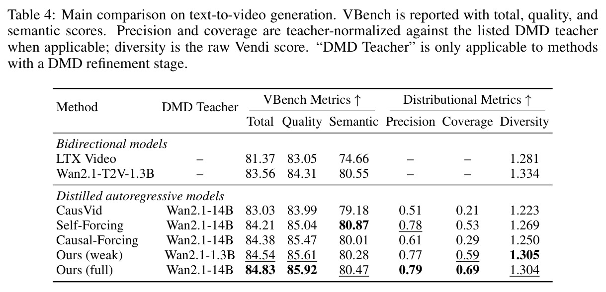 Main comparison on text-to-video generation.