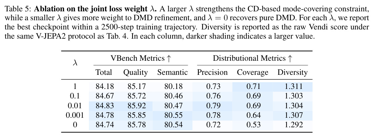 Ablation on the joint loss weight λ.