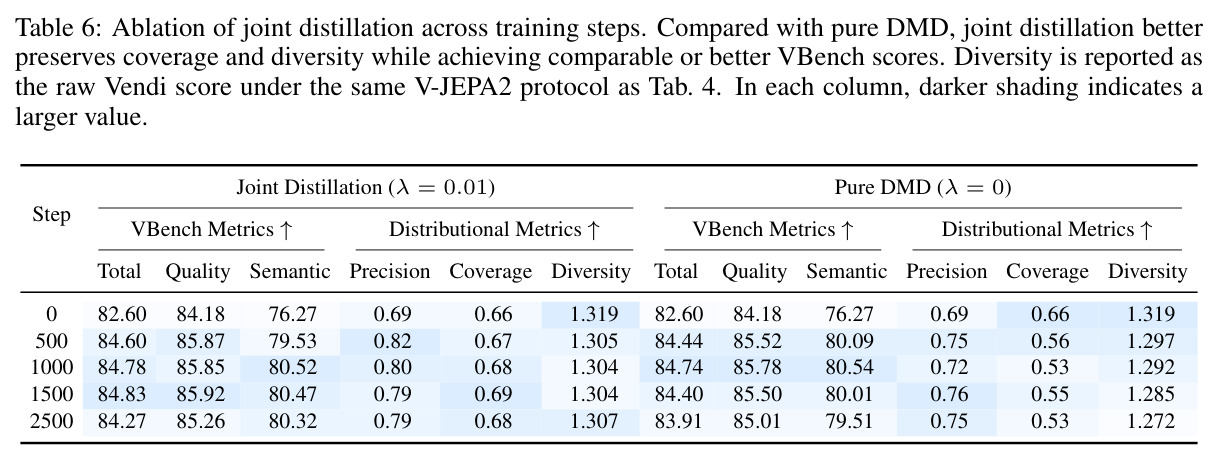 Ablation of joint distillation across training steps.