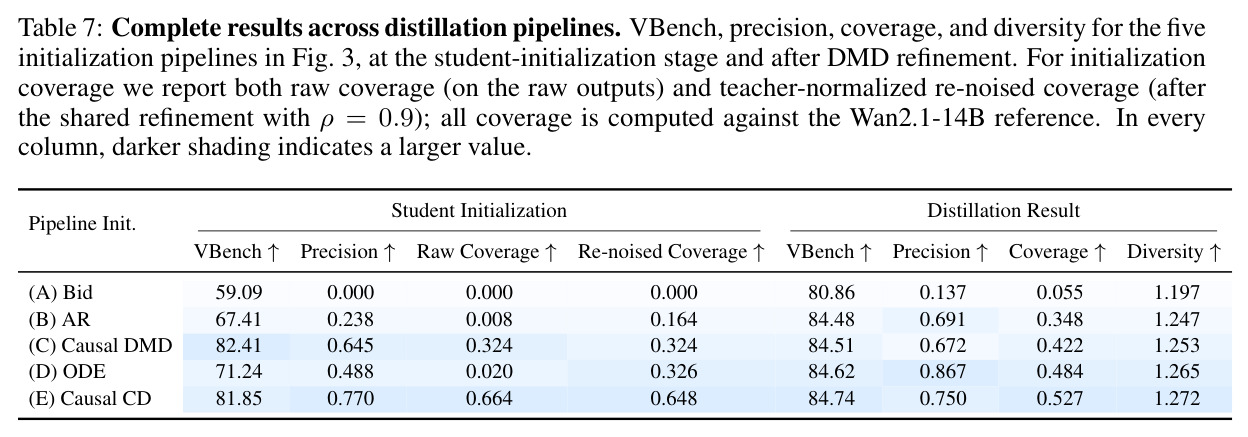 Complete results across distillation pipelines.