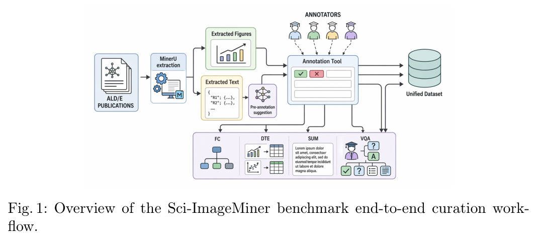 Overview of the Sci-ImageMiner benchmark end-to-end curation workflow.