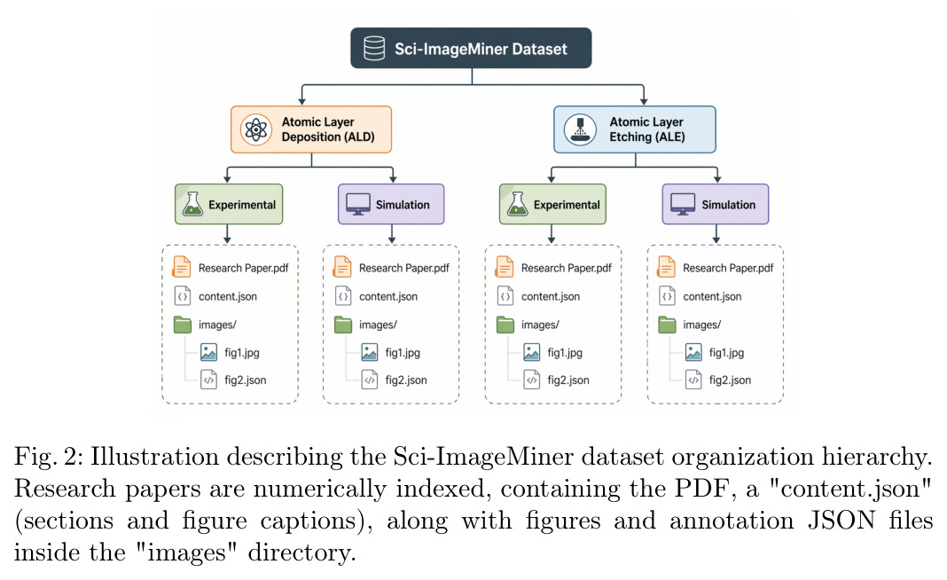 Illustration describing the Sci-ImageMiner dataset organization hierarchy.