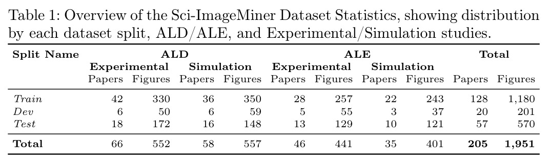 Overview of the Sci-ImageMiner Dataset Statistics.