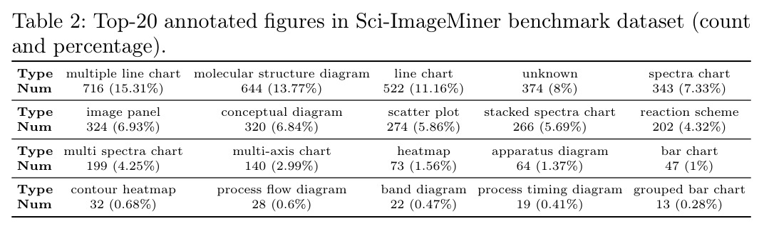 Top-20 annotated figures in Sci-ImageMiner benchmark dataset (count and percentage).