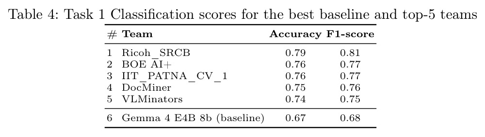Task 1 Classification scores for the best baseline and top-5 teams.