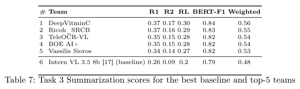 Task 3 Summarization scores for the best baseline and top-5 teams.