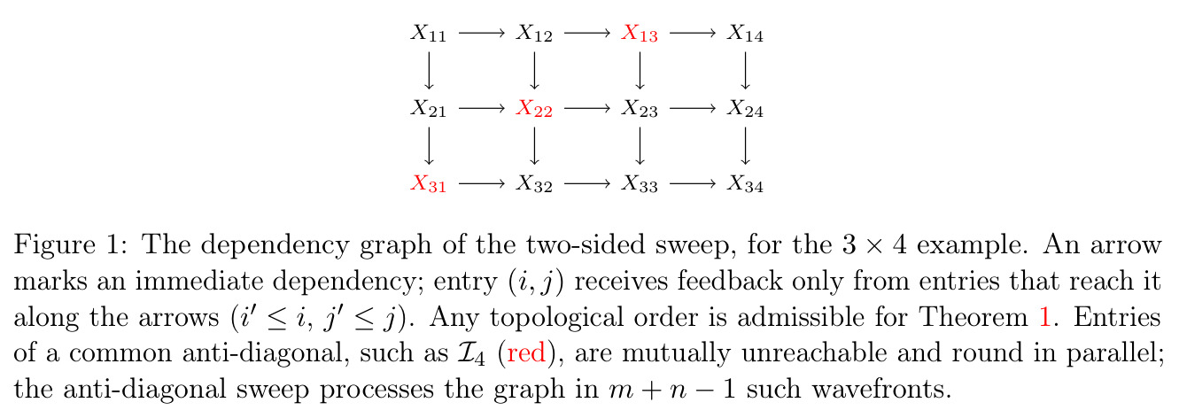 The dependency graph of the two-sided sweep, for the 3 × 4 example.