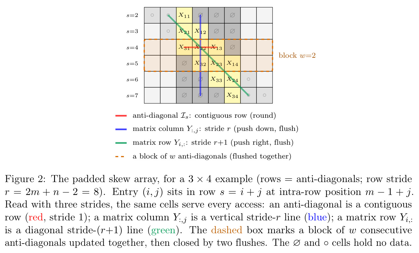 The padded skew array, for a 3 × 4 example (rows = anti-diagonals; row stride $r=2m+n-2=8$).
