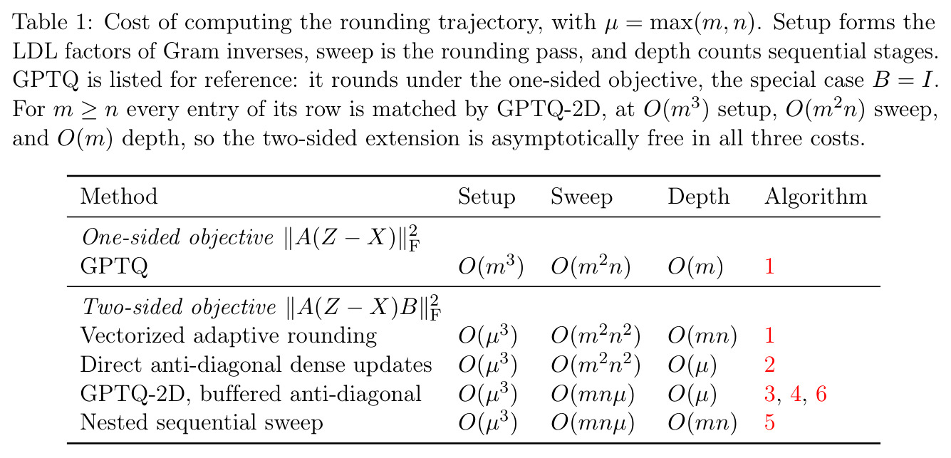 Cost of computing the rounding trajectory, with $\mu=\max(m,n)$.