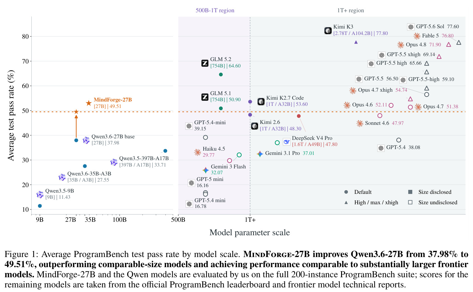 Average ProgramBench test pass rate by model scale