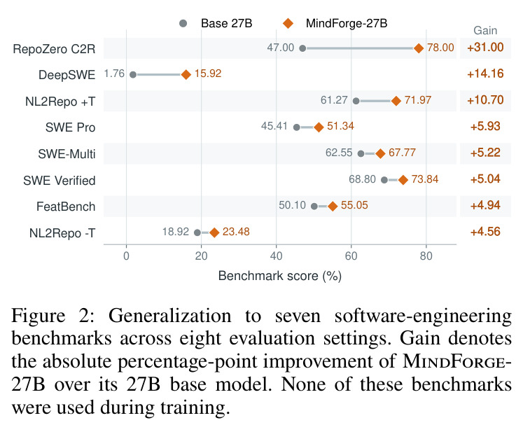Generalization to seven software-engineering benchmarks across eight evaluation settings