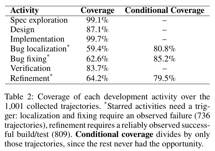 Coverage of each development activity over the 1,001 trajectories