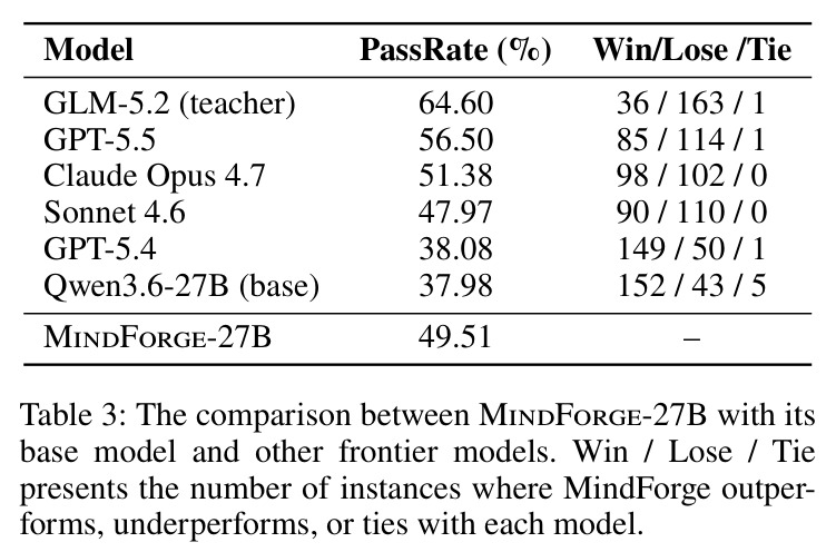 Comparison between MindForge-27B, base model, and frontier models