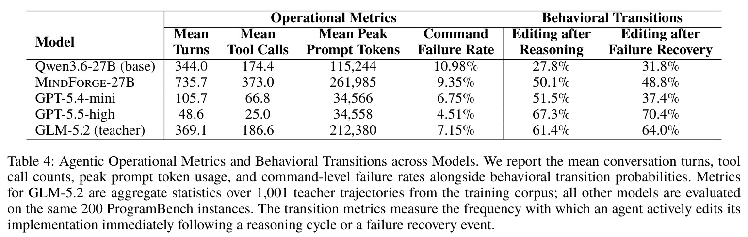 Agentic Operational Metrics and Behavioral Transitions across Models