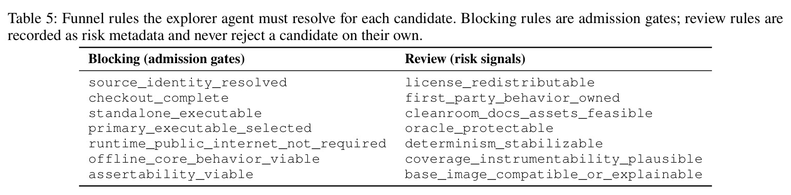 Funnel rules the explorer agent must resolve for each candidate