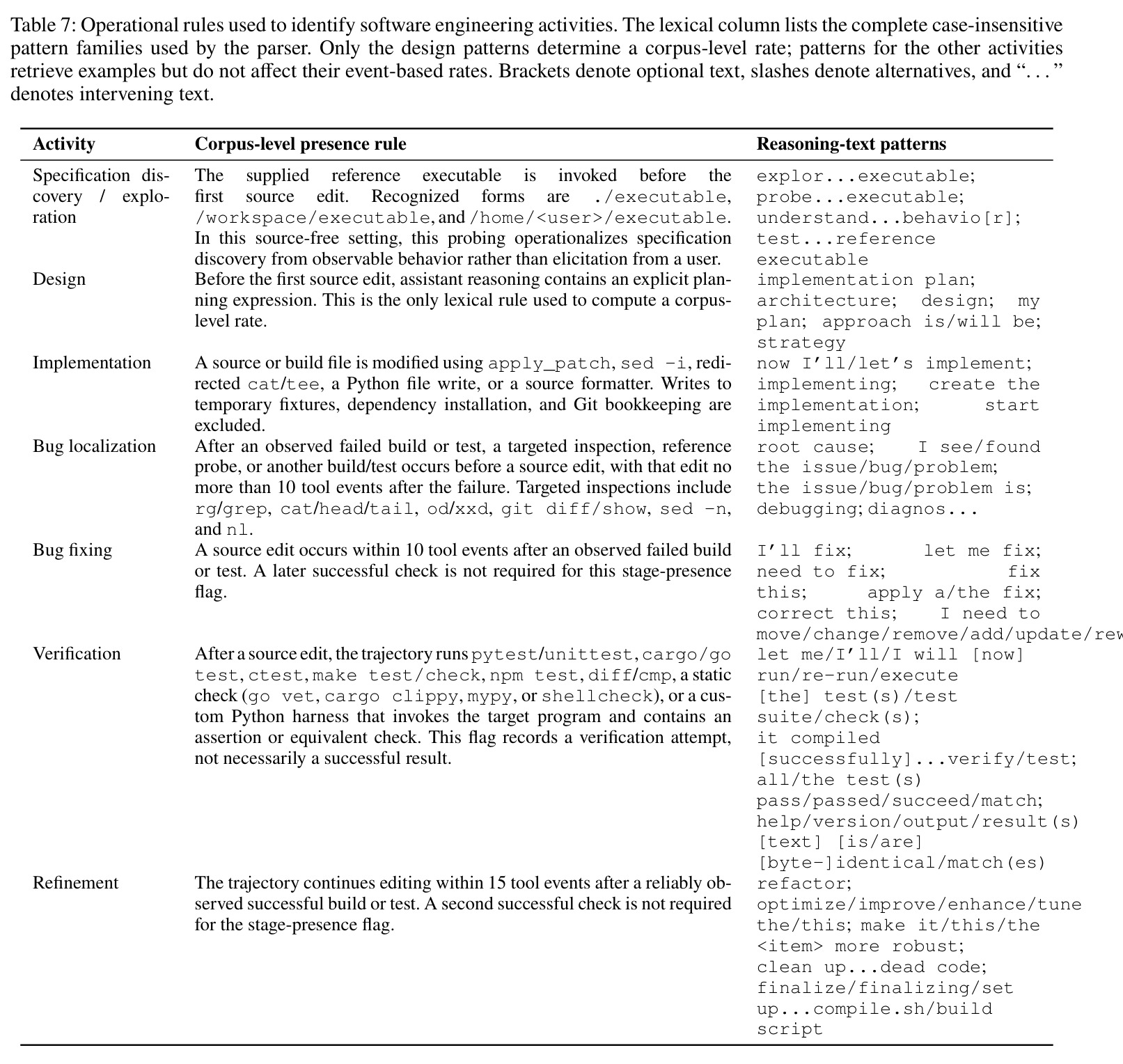 Operational rules used to identify software engineering activities