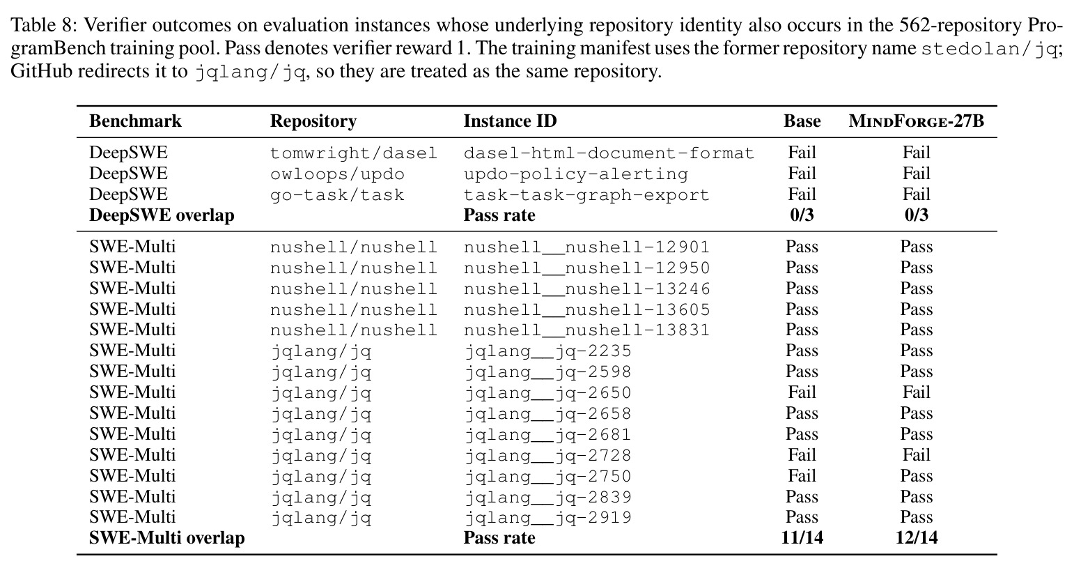 Verifier outcomes on overlapping evaluation instances