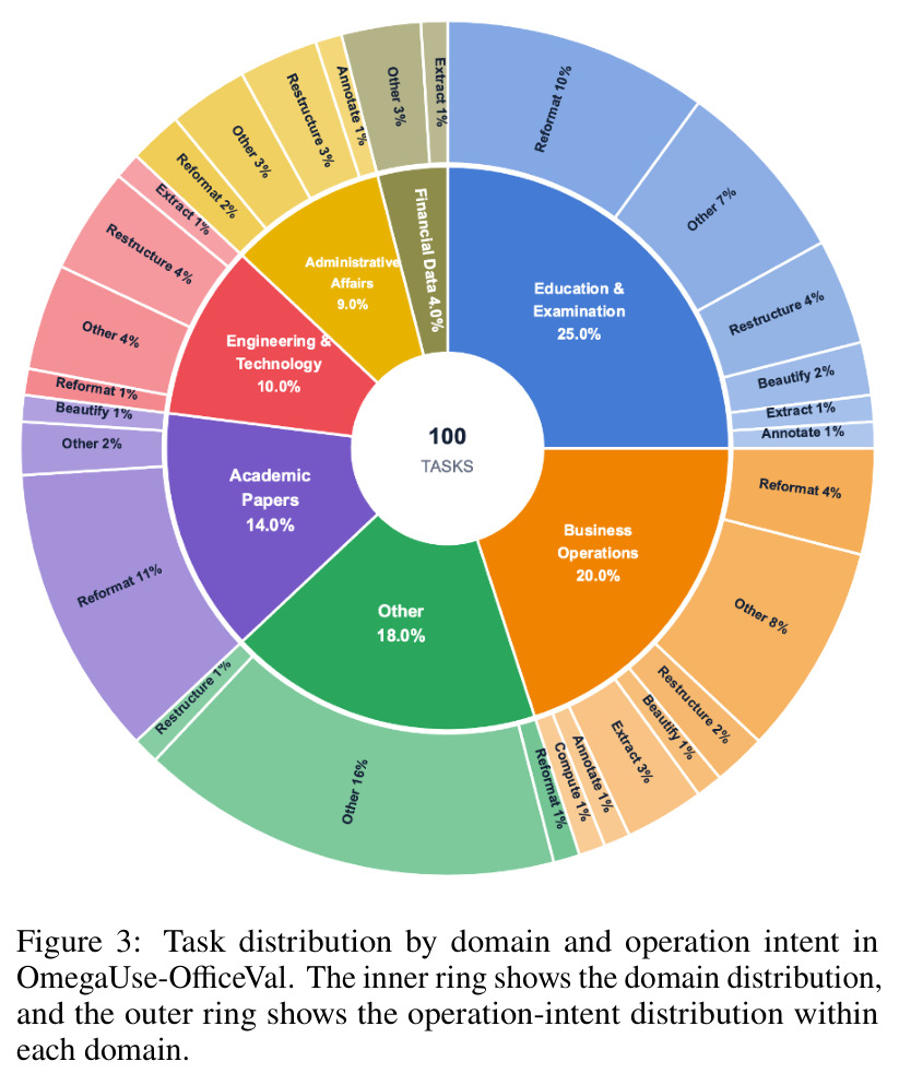 Task distribution by domain and operation intent in OmegaUse-OfficeVal.