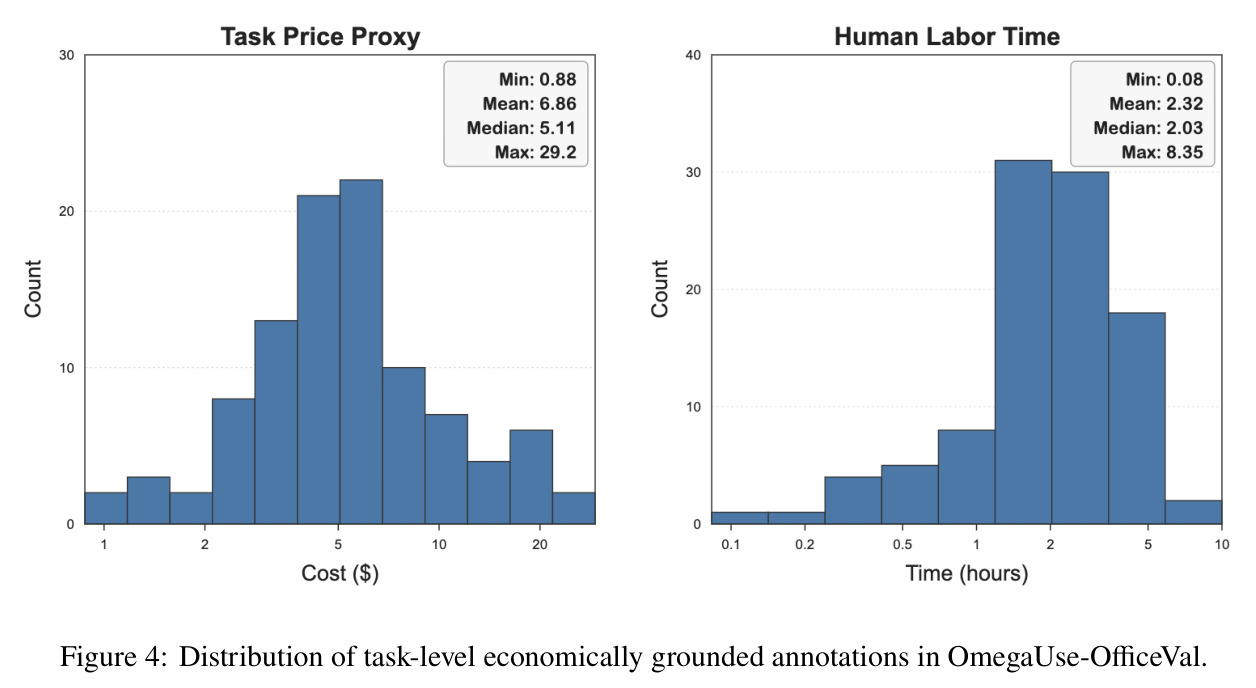 Distribution of task-level economically grounded annotations in OmegaUse-OfficeVal.