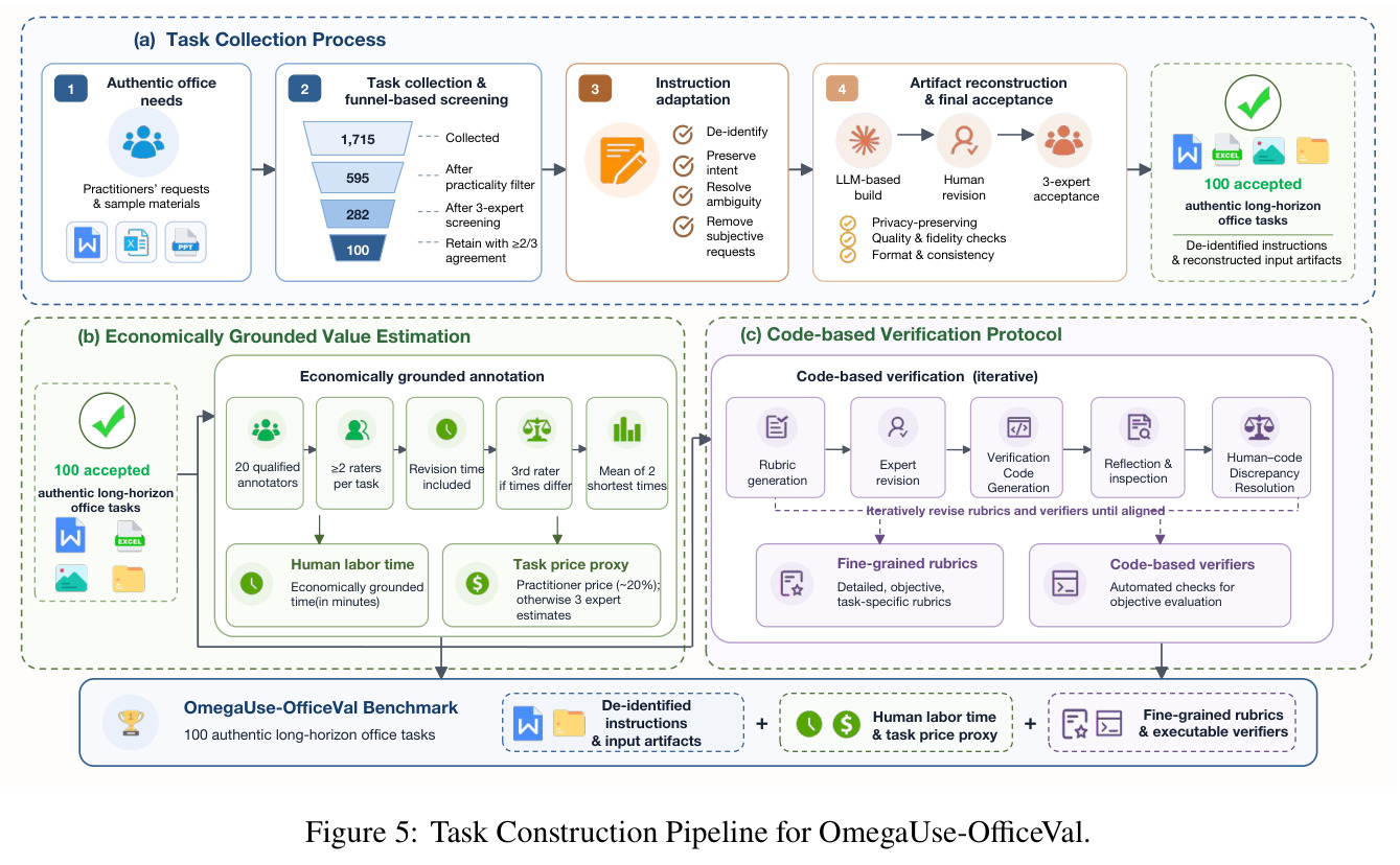 Task Construction Pipeline for OmegaUse-OfficeVal.