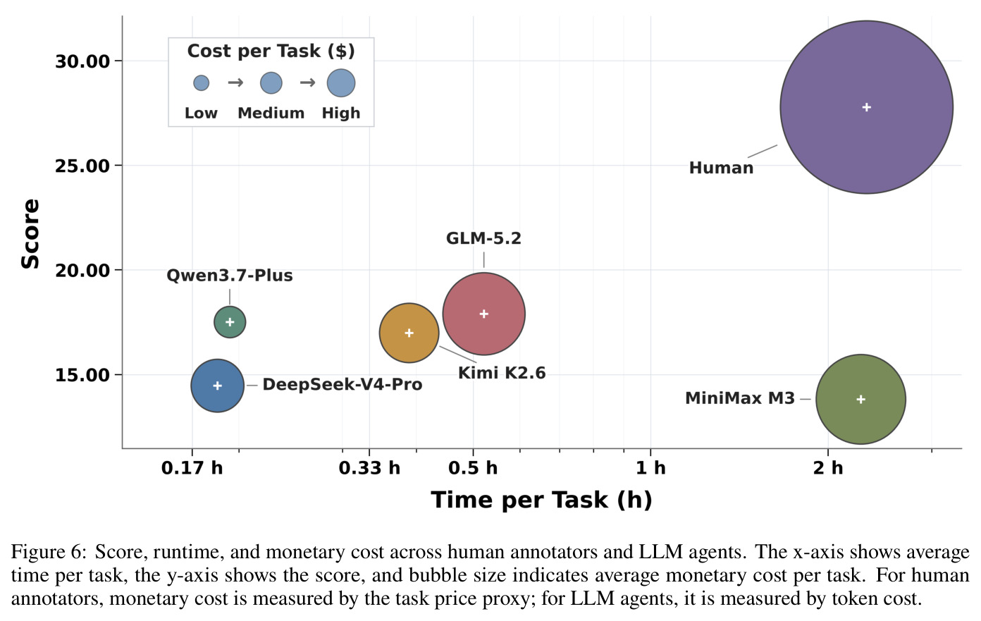 Score, runtime, and monetary cost across human annotators and LLM agents.