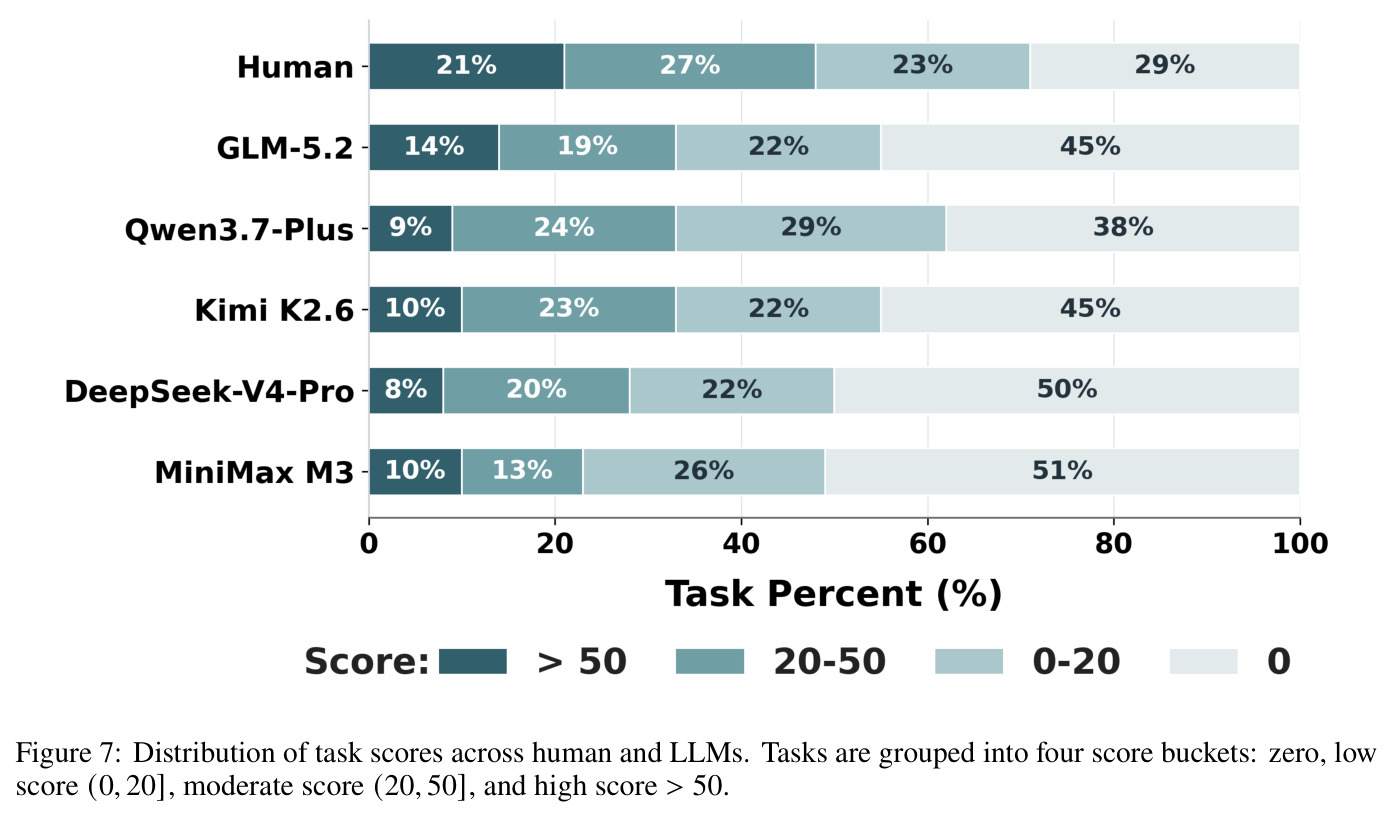 Distribution of task scores across human and LLMs.