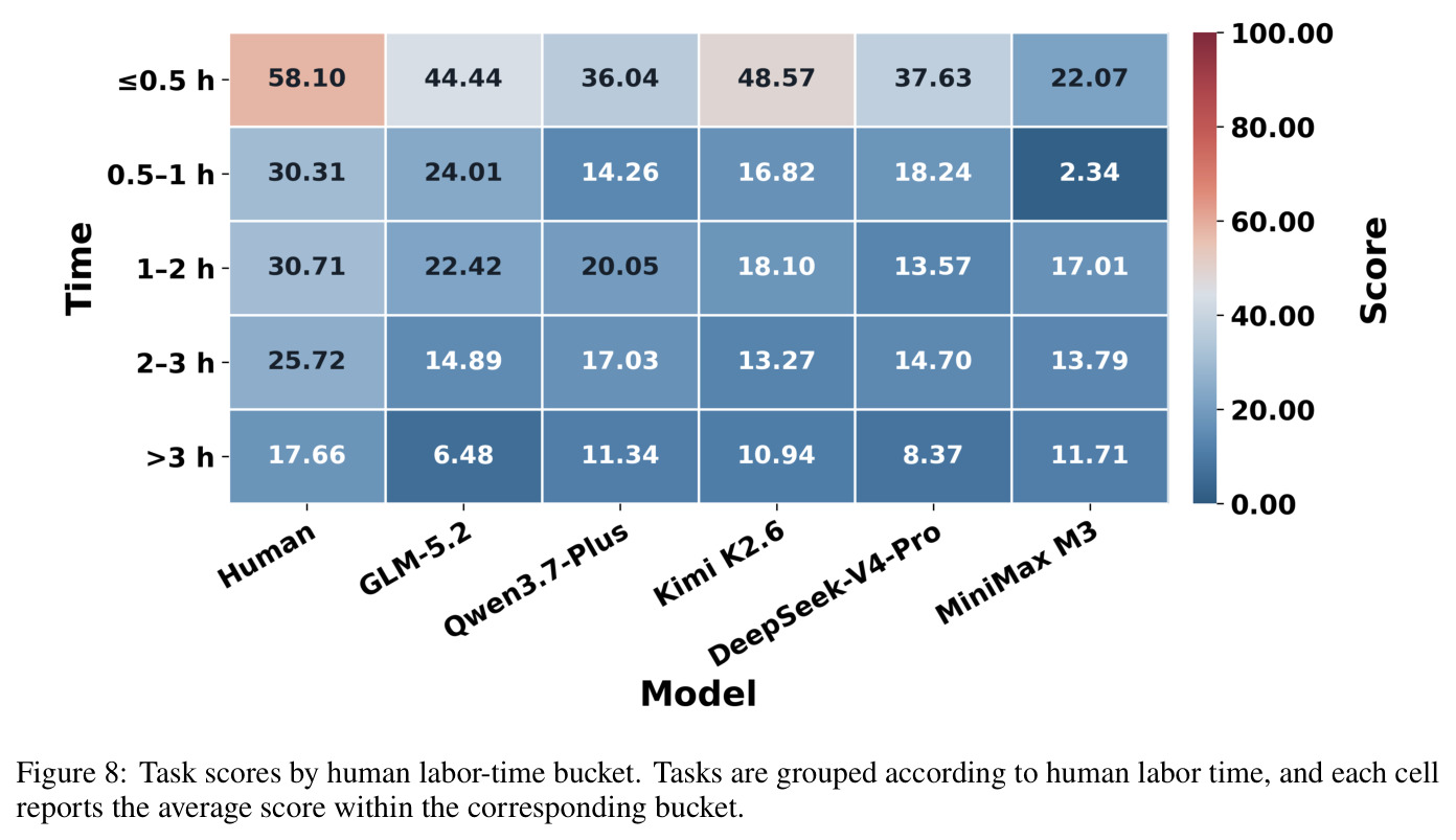 Task scores by human labor-time bucket.