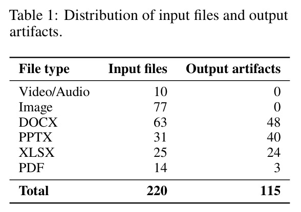 Distribution of input files and output artifacts.