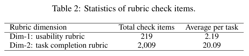 Statistics of rubric check items.