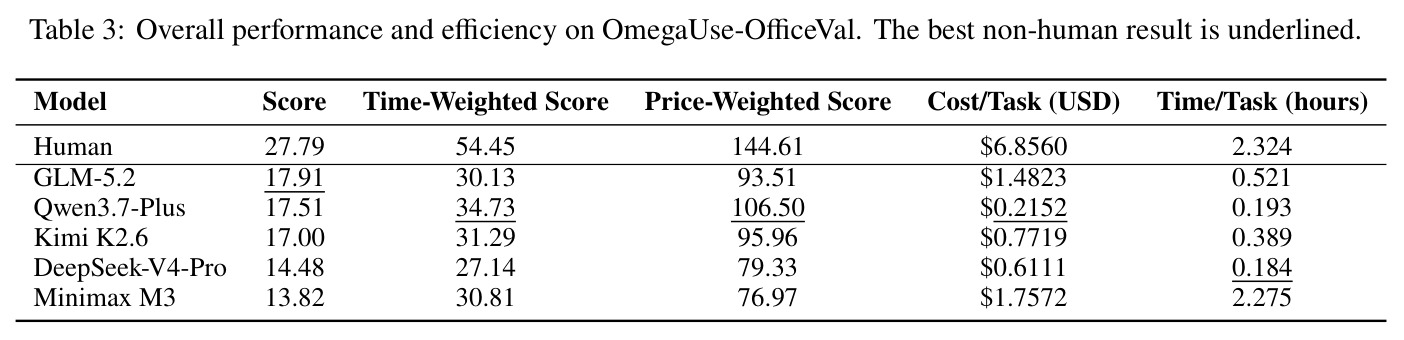 Overall performance and efficiency on OmegaUse-OfficeVal.
