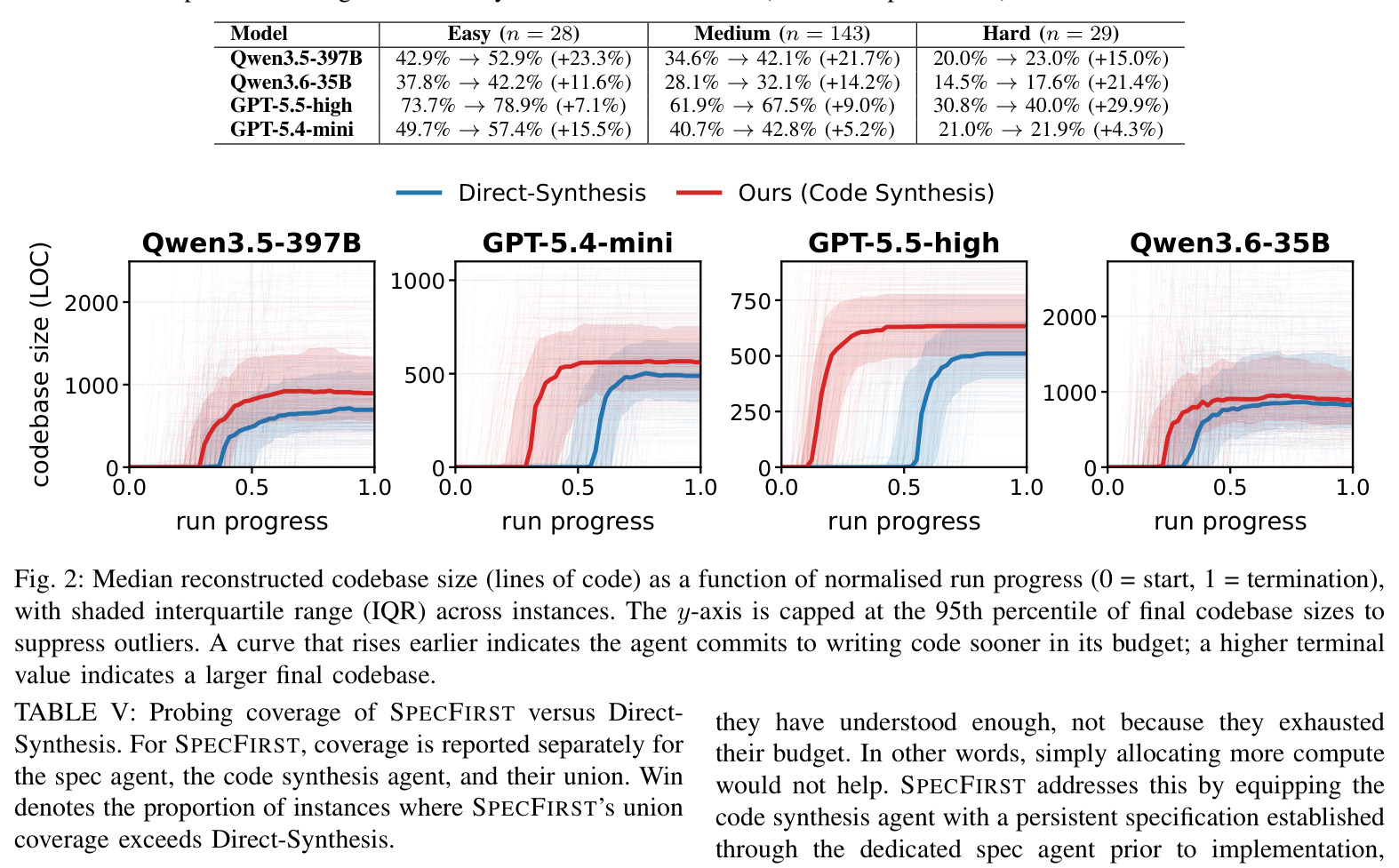 Median reconstructed codebase size (LOC) vs normalized run progress