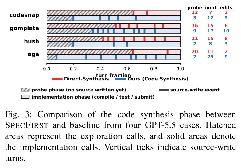 Comparison of the code synthesis phase between SPECFIRST and baseline from four GPT-5.5 cases