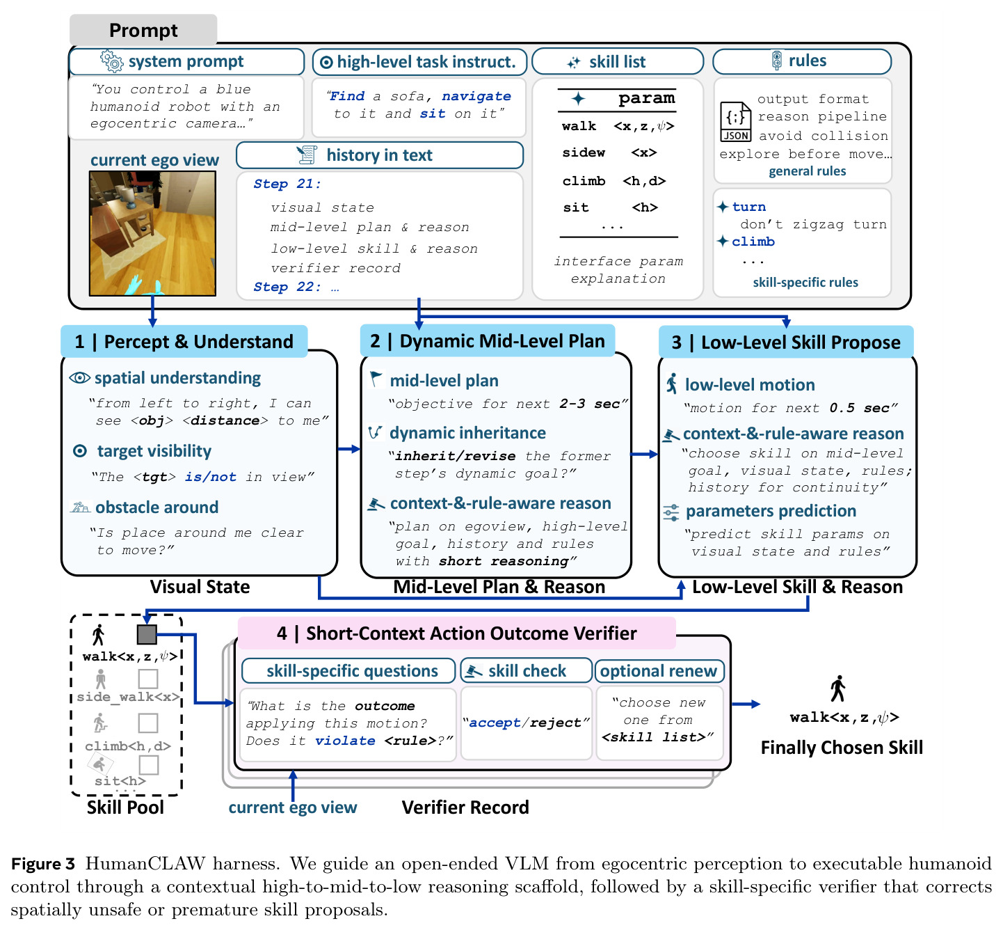 HumanCLAW harness: contextual high-to-mid-to-low reasoning scaffold + skill-specific verifier