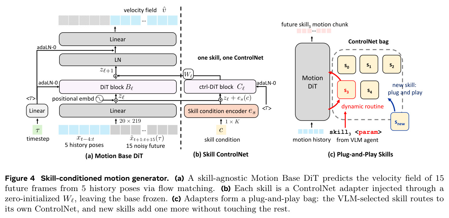 Skill-conditioned motion generator: Motion Base DiT + per-skill ControlNet