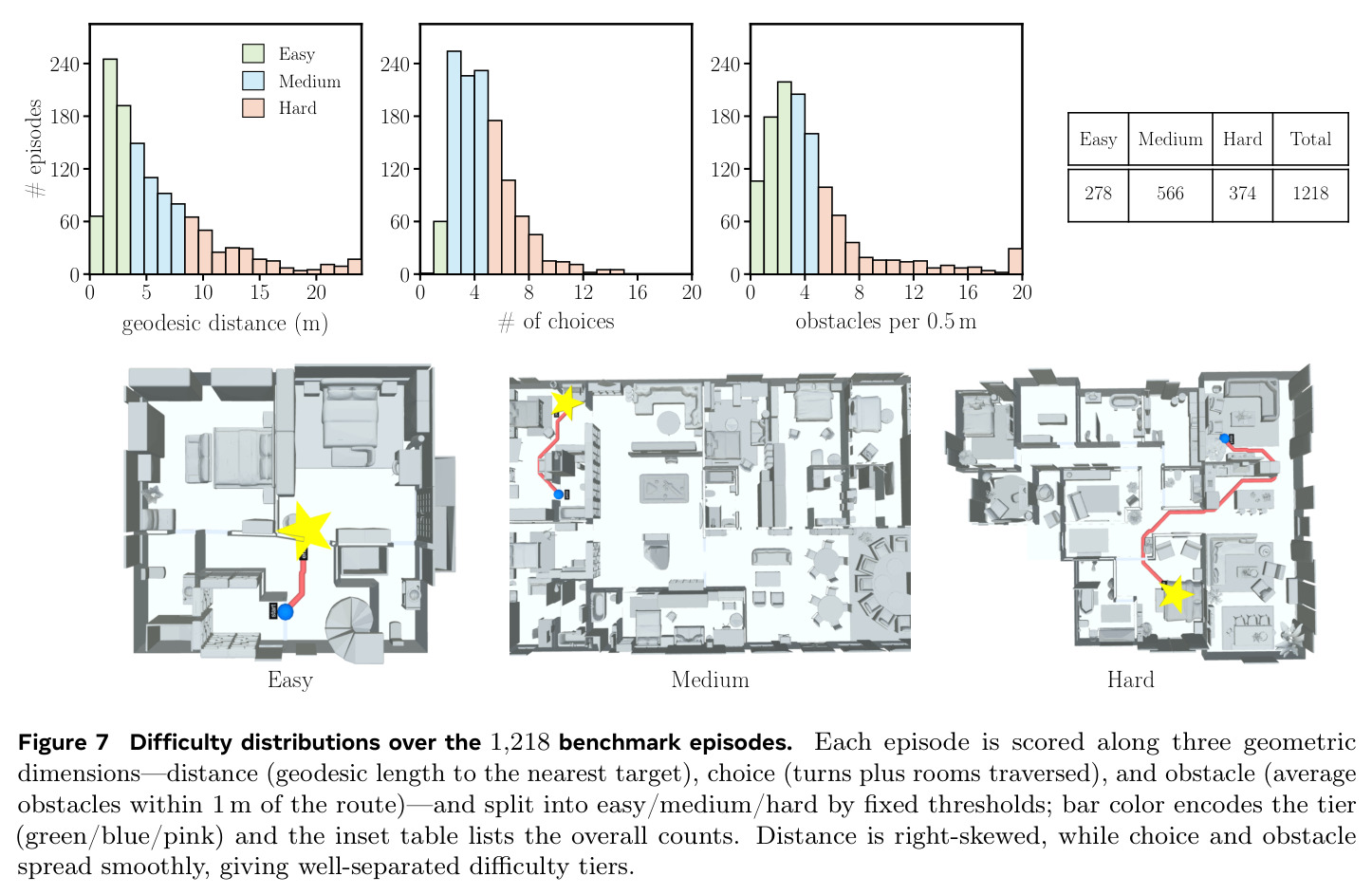 Difficulty distributions over the 1,218 benchmark episodes