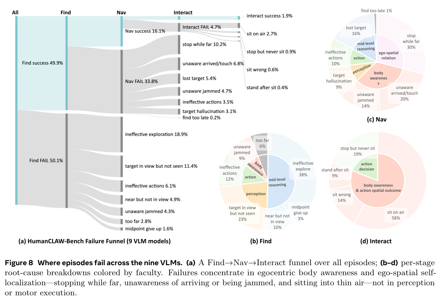 Where episodes fail across the nine VLMs: capability funnel + per-stage root-cause breakdowns
