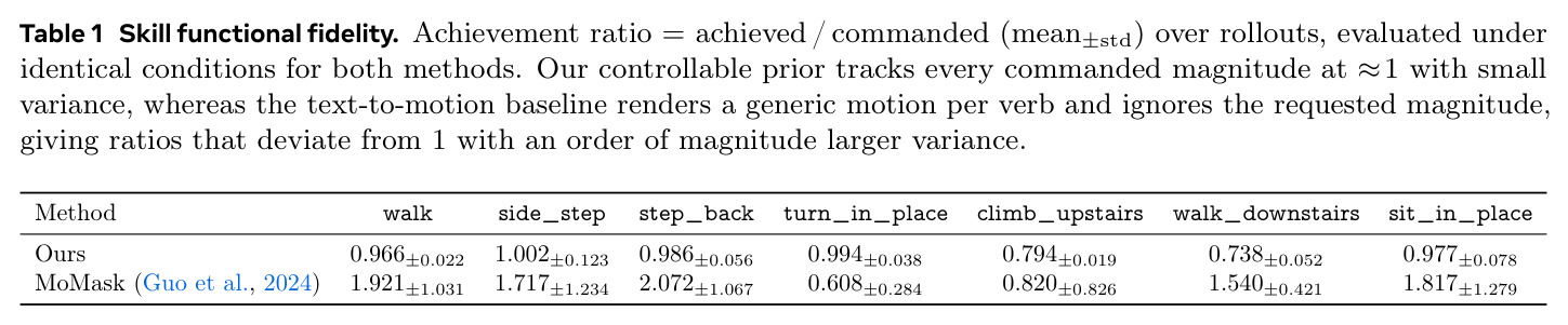 Skill functional fidelity: achievement ratio = achieved / commanded (mean±std)
