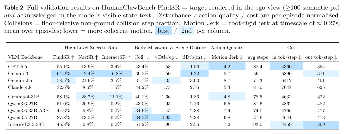 Full validation results on HumanClawBench