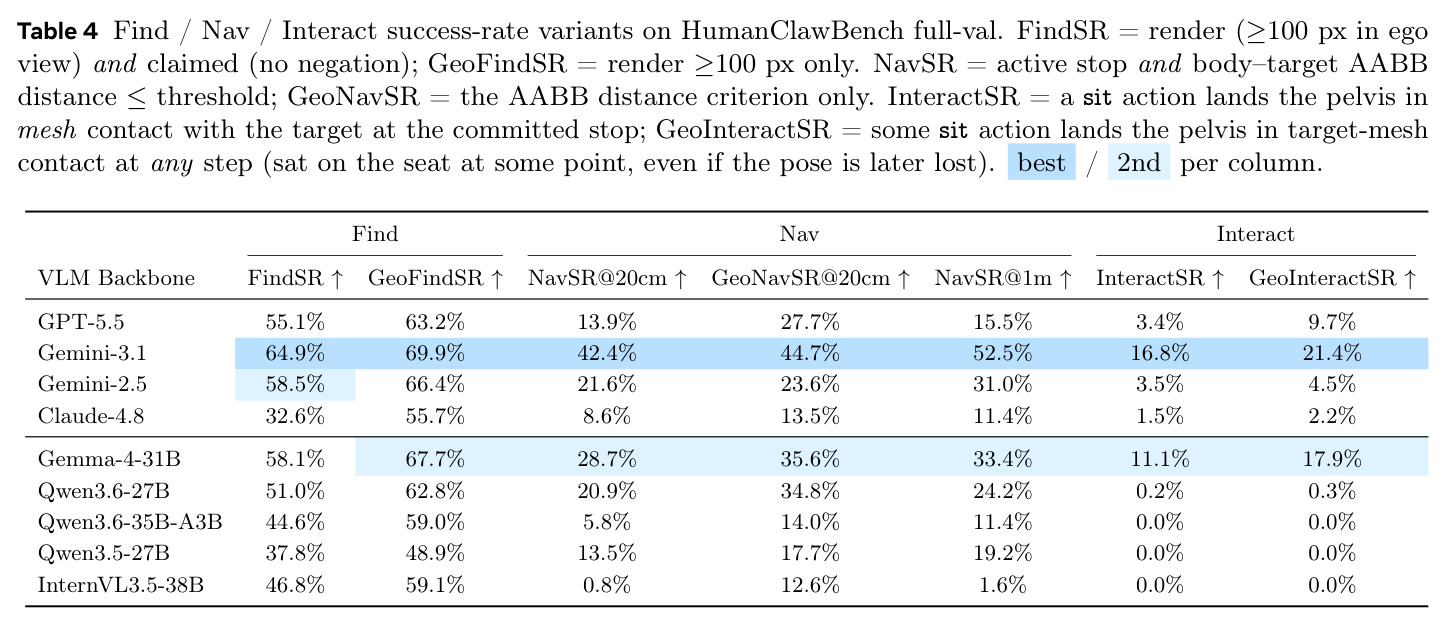 Find / Nav / Interact success-rate variants separating objective vs model-acknowledged success