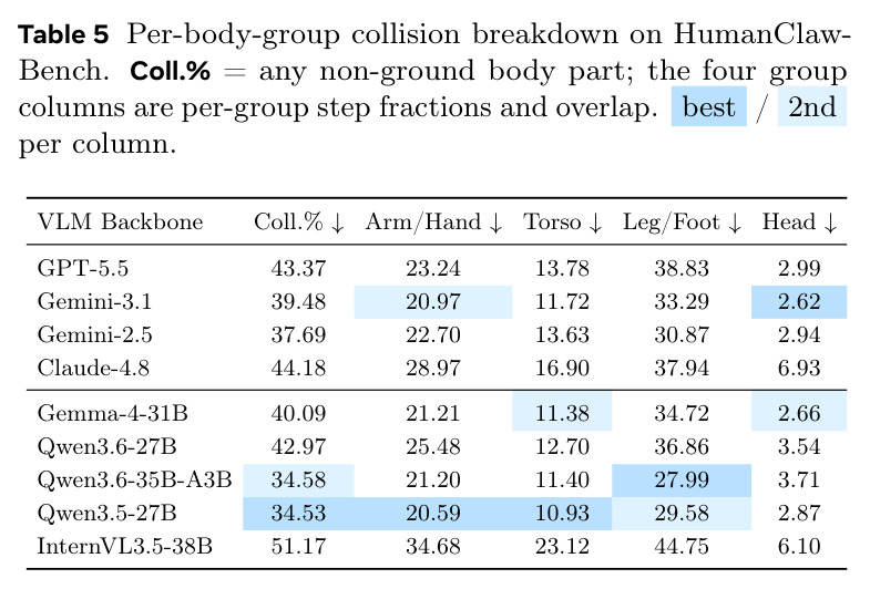 Per-body-group collision breakdown on HumanClawBench