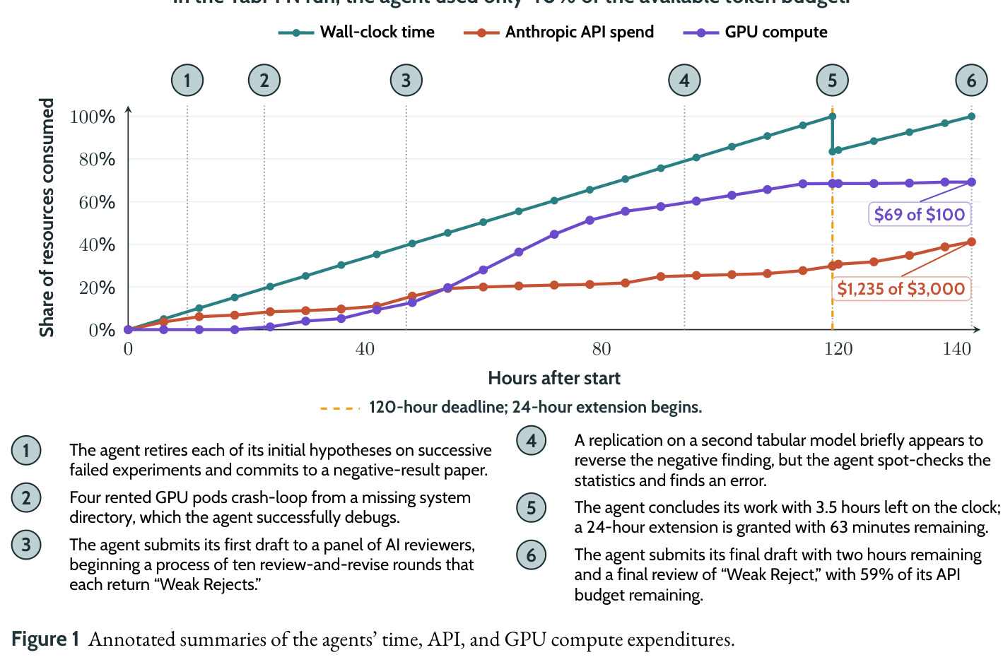 Annotated summaries of the agents' time, API, and GPU compute expenditures