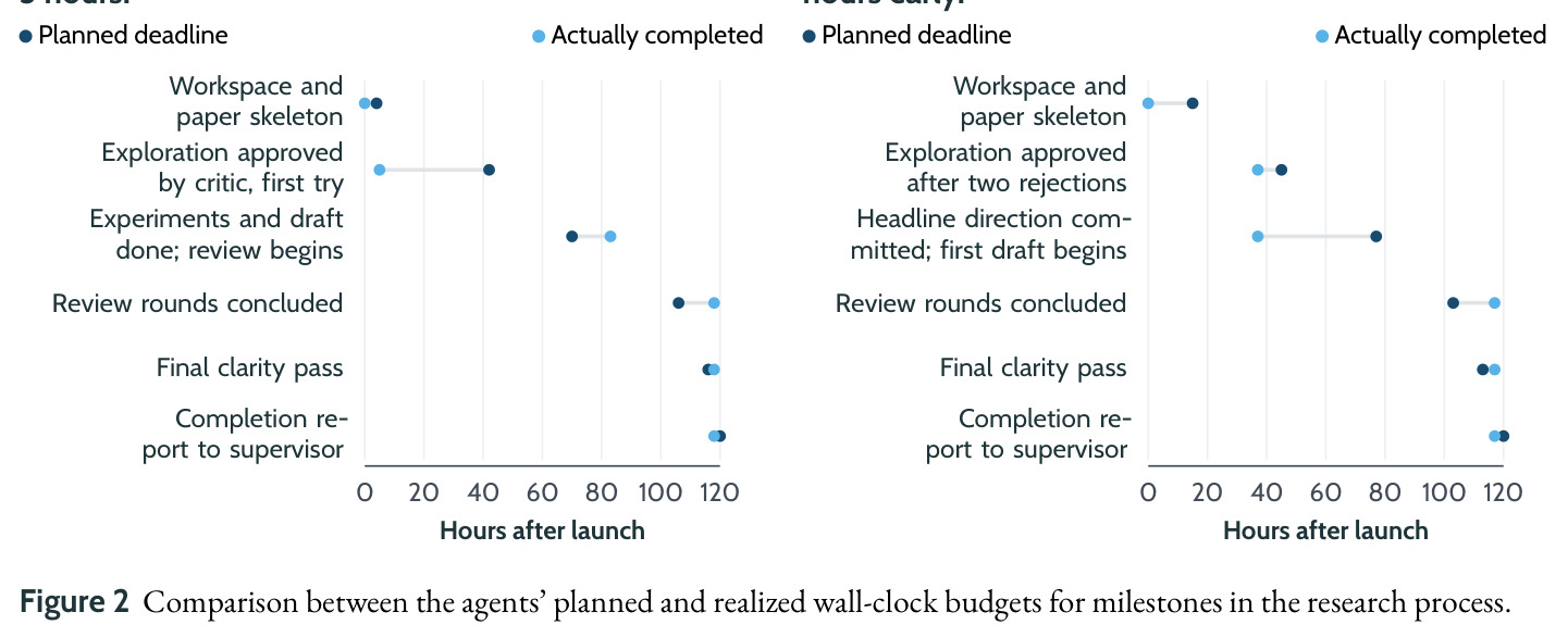 Comparison between the agents' planned and realized wall-clock budgets for milestones