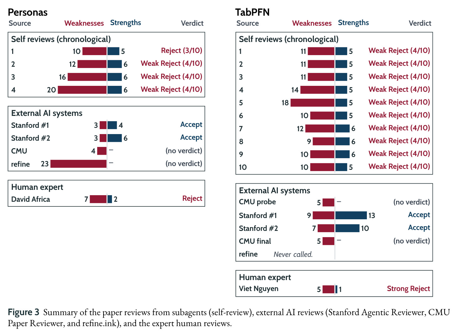 Summary of the paper reviews from subagents, external AI reviews, and expert human reviews