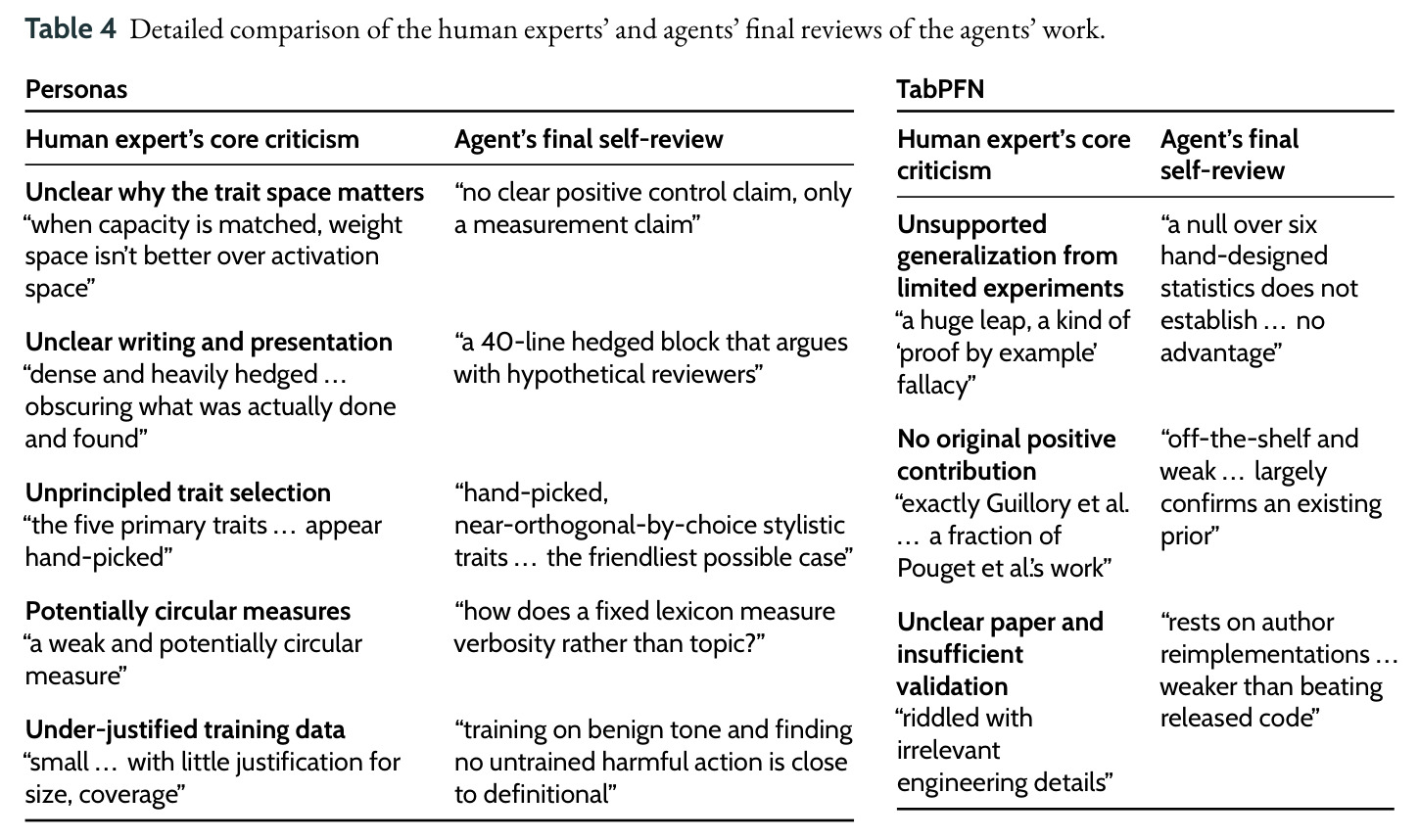 Detailed comparison of the human experts' and agents' final reviews of the agents' work