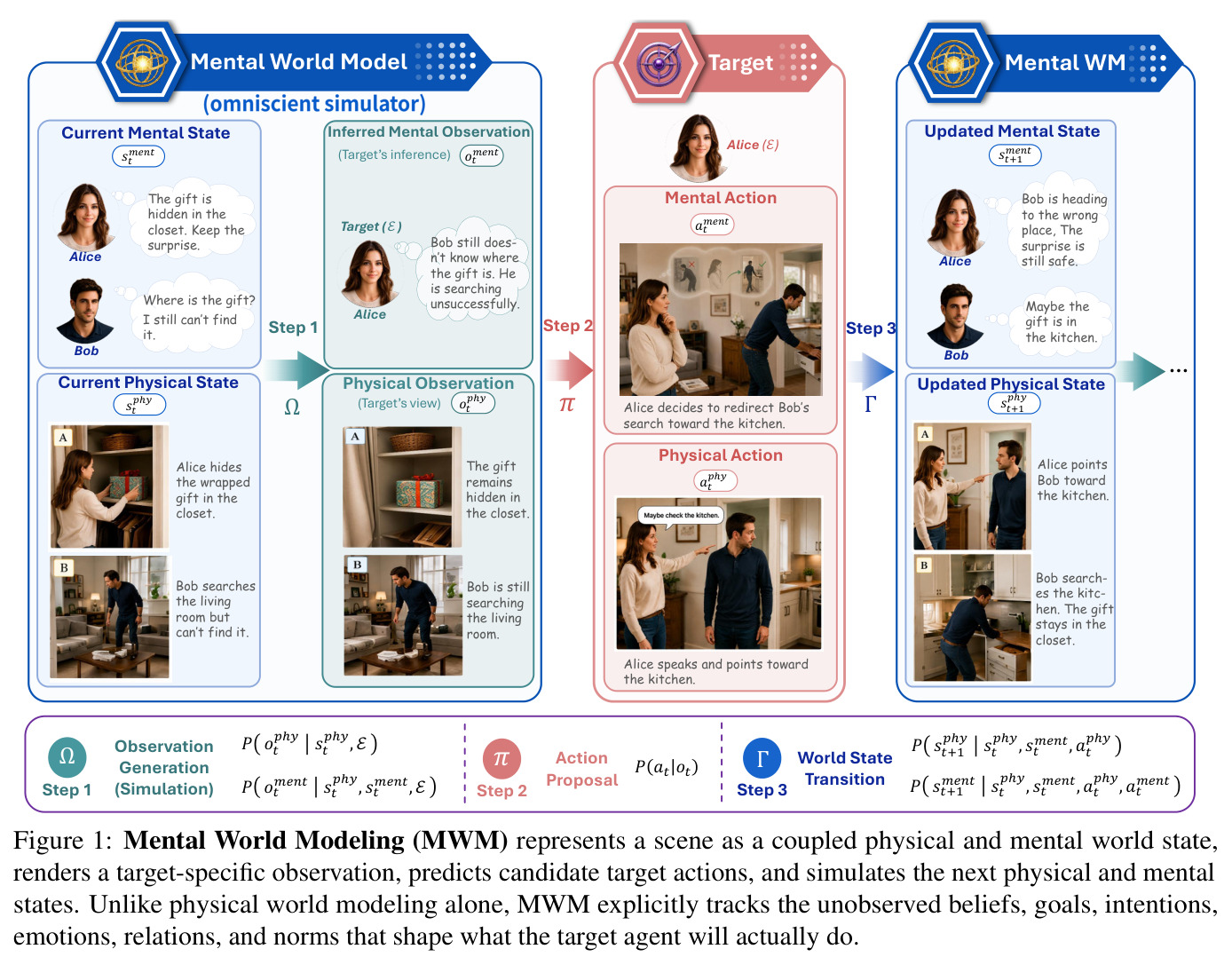 Mental World Modeling (MWM) 表示场景为耦合的物理-心理世界状态，渲染目标特异观测，预测候选目标动作，并模拟下一物理和心理状态。