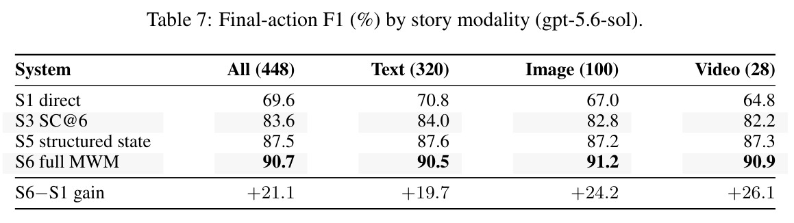 按故事模态的最终动作F1(%)（gpt-5.6-sol）。